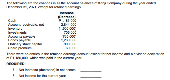 The following are the changes in all the account balances of Kenji Company during the year ended
December 31, 20x1, except for retained earnings.
Increase
(Decrease)
P1,185,000
2,844,000
(1,500,000)
705,000
(765,000)
1,230,000
900,000
60,000
Cash
Account receivable, net
Inventory
Investments
Accounts payable
Bonds payable
Ordinary share capital
Share premium
There were no entries in the retained earnings account except for net income and a dividend declaration
of P1,180,000, which was paid in the current year.
REQUIRED:
7. Net increase (decrease) in net assets
8. Net income for the current year
