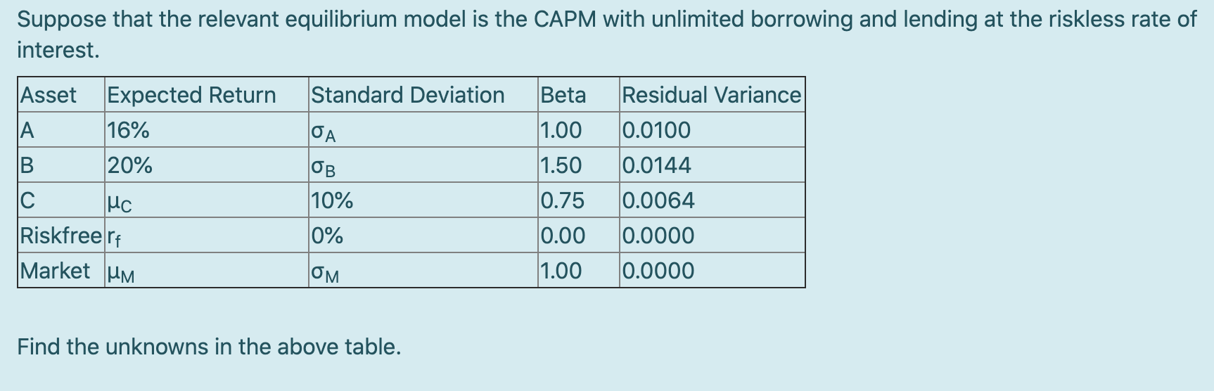 Suppose that the relevant equilibrium model is the CAPM with unlimited borrowing and lending at the riskless rate of
interest.
Expected Return
16%
Standard Deviation
Residual Variance
0.0100
Asset
Beta
A
1.00
20%
1.50
0.0144
OB
10%
0.75
0.0064
Riskfree rf
Market UM
0%
0.00
|0.0000
OM
1.00
0.0000
Find the unknowns in the above table.
