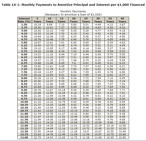 Table 14-1: Monthly Payments to Amortize Principal and Interest per $1,000 Financed
Monthly Payments
(Necessary to amortize a loan of $1,000)
Interest
5
10
15
20
25
30
35
40
Rate (%) Years
Years
Years
Years
Years
Years
Years
Years
3.87
3.50
3.75
18.19
9.89
7.15
5.80
5.01
4.49
4.13
18.30
10.01
7.27
5.93
5.14
4.63
4.28
4.03
4.18
4.00
18.42
10.12
7.40
6.06
5.28
4.77
4.43
4.25
18.53
10.24
7.52
4.92
4.58
6.19
6.33
6.46
5.42
4.34
4.50
18.64
10.36
7.65
5.56
5.07
4.73
4.50
4.75
18.76
10.48
10.61
7.78
5.70
5.22
4.89
4.66
4.82
5.00
18.87
7.91
6.60
5.85
5.37
5.05
5.52
5.68
5.84
5.25
18.99
19.10
19.22
10.73
8.04
6.74
5.99
5.21
4.99
5.50
10.85
8.17
6.88
6.14
5.37
5.16
10.98
11.10
11.23
11.35
11.48
5.75
8.30
7.02
6.29
5.54
5.33
6.00
19.33
8.44
7.16
6.44
6.00
5.70
5.50
6.25
19.45
8.57
7.31
6.60
6.16
5.87
5.68
6.50
19.57
8.71
7.46
6.75
6.32
6.04
5.85
6.75
19.68
8.85
7.6
6.91
6.49
6.21
6.39
6.03
7.00
19.80
11.61
8.99
7.75
7.07
6.65
6.21
7.25
19.92
11.74
9.13
7.90
7.23
6.82
6.56
6.40
7.50
20.04
11.87
9.27
8.06
7.39
6.99
6.74
6.58
7.75
20.16
7.16
12.00
12.13
9.41
8.21
7.55
6.92
6.77
8.00
20.28
9.56
8.36
7.72
7.34
7.10
6.95
8.25
20.40
12.27
9.70
8.52
7.88
7.51
7.28
7.14
8.50
20.52
12.40
9.85
8.68
8.05
7.69
7.47
7.33
8.75
20.64
12.53
9.99
8.84
8.22
7.87
7.52
9.00
9.25
9.50
7.65
7.84
8.03
20.76
12.67
10.14
9.00
8.39
8.05
7.71
20.88
12.80
10.29
9.16
8.56
8.23
7.91
21.00
12.94
10.44
9.32
8.74
8.41
8.22
8.10
9.75
21.12
13.08
10.59
9.49
8.91
8.59
8.41
8.30
10.00
21.25
13.22
10.75
9.65
9.09
8.78
8.60
8.49
10.25
21.37
13.35
10.90
9.82
9.26
8.96
8.79
8.69
10.50
21.49
13.49
11.05
9.98
9.44
9.15
8.98
8.89
10.75
21.62
13.63
11.21
10.15
9.62
9.33
9.18
9.08
11.00
21.74
13.78
11.37
10.32
9.80
9.52
9.37
9.28
11.25
21.87
13.92
11.52
10.49
9.98
9.71
9.56
9.48
11.50
21.99
14.06
11.68
10.66
10.16
9.90
9.76
9.68
9.88
11.75
12.00
22.12
14.20
11.84
10.84
10.35
10.09
10.29
9.96
22.24
14.35
12.00
11.01
10.53
10.16
10.08
12.25
22.37
14.49
12.16
11.19
10.72
10.48
10.35
10.29
22.50
22.63
22.75
12.50
14.64
12.33
11.36
10.9
10.67
10.55
10.49
12.75
14.78
12.49
11.54
11.09
11.28
10.87
10.75
10.95
10.69
13.00
14.93
12.65
11.72
11.06
10.90
