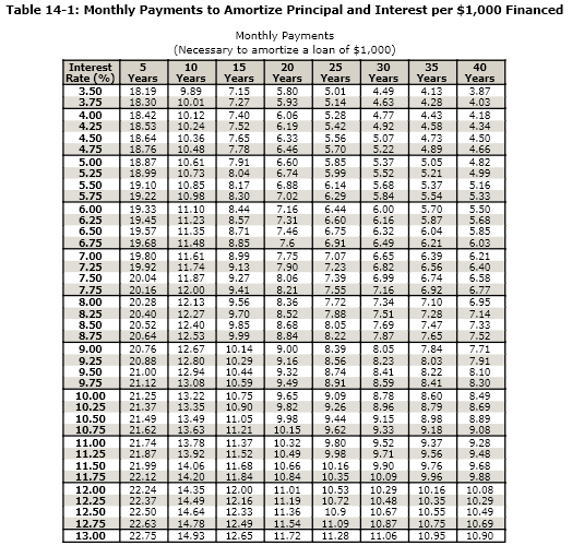 Table 14-1: Monthly Payments to Amortize Principal and Interest per $1,000 Financed
Monthly Payments
(Necessary to amortize a loan of $1,000)
Interest
Rate (%) Years
3.50
5
10
15
20
25
30
35
40
Years
3.87
4.03
4.18
4.34
4.50
4.66
Years
Years
7.15
Years
Years
5.01
5.14
Years
18.19
18.30
Years
4.13
4.28
9.89
5.80
5.93
4.49
4.63
3.75
4.00
4.25
10.01
10.12
10.24
7.27
18.42
18.53
7.40
7.52
6.06
6.19
5.28
5.42
4.77
4.92
4.43
4.58
4.50
18.64
10.36
7.65
6.33
5.56
5.07
4.73
6.46
6.60
6.74
4.75
18.76
10.48
7.78
7.91
5.70
5.22
5.37
5.52
4.89
5.00
5.25
18.87
18.99
10.61
10.73
5.85
5.05
4.82
4.99
5.16
5.33
8.04
5.99
6.14
5.21
5.37
5.50
5.75
19.10
10.85
8.17
6.88
5.68
19.22
10.98
11.10
8.30
7.02
6.29
5.84
5.54
5.70
5.87
6.04
6.21
6.39
6.56
6.74
6.00
б.25
6.50
19.33
19.45
19.57
8.44
8.57
7.16
7.31
7.46
6.44
6.00
5.50
5.68
5.85
11.23
11.35
11.48
11.61
11.74
11.87
6.60
6.75
6.91
7.07
7.23
7.39
6.16
6.32
8.71
8.85
6.75
19.68
19.80
19.92
20.04
7.6
7.75
7.90
8.06
8.21
8.36
6.49
6.03
7.00
7.25
7.50
8.99
9.13
9.27
6.99
7.16
7.34
6.65
6.82
6.21
6.40
6.58
6.77
6.95
6.92
7.10
7.28
7.47
7.65
7.75
8.00
20.16
12.00
12.13
9.41
9.56
7.55
7.72
8.25
8.50
8.75
20.28
20.40
20.52
20.64
12.27
12.40
9.70
9.85
9.99
8.52
8.68
8.84
7.88
8.05
8.22
7.51
7.69
7.87
7.14
7.33
7.52
9.00
9.25
9.50
9.75
10.00
10.25
20.76
20.88
21.00
12.53
12.67
12.80
12.94
13.08
10.14
9.00
8.39
8.05
7.84
7.71
10.29
10.44
10.59
9.16
9.32
8.56
8.74
8.23
8.41
8.03
8.22
7.91
8.10
8.30
8.91
9.09
9.26
9.44
8.59
8.78
8.96
21.12
9.49
8.41
8.60
21.25
13.22
10.75
10.90
9.65
9.82
8.49
8.69
13.35
13.49
21.37
21.49
21.62
21.74
21.87
21.99
22.12
22.24
22.37
22.50
8.79
8.98
11.05
11.21
10.50
9.98
10.15
9.15
8.89
10.75
11.00
13.63
9.62
9.80
9.98
10.16
9.33
9.18
13.78
13.92
9.08
9.28
9.48
11.37
10.32
10.49
9.52
9.71
9.37
11.52
11.25
11.50
11.75
12.00
12.25
12.50
9.56
9.76
9.96
14.06
14.20
14.35
14.49
14.64
9.90
10.09
10.29
10.48
10.67
9.68
9.88
10.08
10.29
10.49
11.68
10.66
11.84
12.00
12.16
12.33
10.84
11.01
11.19
11.36
10.35
10.53
10.72
10.9
10.16
10.35
10.55
12.75
13.00
22.63
14.78
14.93
12.49
11.54
11.72
11.09
11.28
10.87
11.06
10.75
10.95
10.69
10.90
22.75
12.65
