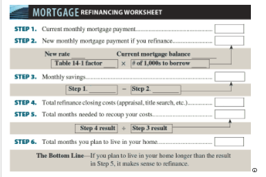 MORTGAGE REFINANCING WORKSHEET
STEP 1. Current monthly mortgage payment.
STEP 2. New monthly mortgage payment if you refinance..
New rate
Current mortgage balance
x # of 1,000s to berrow
Table 14-1 factor
STEP 3. Monthly savings.
Step 1.
STEP 4. Total refinance closing costs (appraisal, title search, etc.).
STEP S. Total months needed to recoup your costs.
Step 2.
Step 4 result + Step 3 result
STEP 6. Total months you plan to live in your home.
The Bottom LineIf you plan to live in your home longer than the result
in Step 5, it makes sense to refinance.
e
