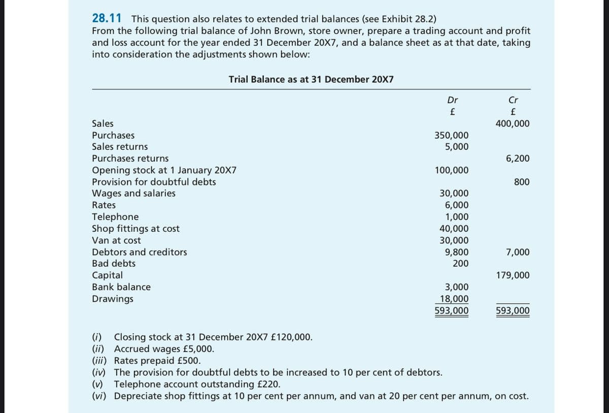 28.11 This question also relates to extended trial balances (see Exhibit 28.2)
From the following trial balance of John Brown, store owner, prepare a trading account and profit
and loss account for the year ended 31 December 20X7, and a balance sheet as at that date, taking
into consideration the adjustments shown below:
Trial Balance as at 31 December 20X7
Dr
Cr
£
£
Sales
400,000
Purchases
350,000
5,000
Sales returns
Purchases returns
6,200
Opening stock at 1 January 20X7
Provision for doubtful debts
100,000
800
Wages and salaries
Rates
30,000
6,000
1,000
40,000
30,000
9,800
200
Telephone
Shop fittings at cost
Van at cost
Debtors and creditors
Bad debts
7,000
Capital
Bank balance
179,000
3,000
18,000
593,000
Drawings
593,000
(i) Closing stock at 31 December 20X7 £120,000.
(ii) Accrued wages £5,000.
(iii) Rates prepaid £500.
(iv) The provision for doubtful debts to be increased to 10 per cent of debtors.
(v) Telephone account outstanding £220.
(vi) Depreciate shop fittings at 10 per cent per annum, and van at 20 per cent per annum, on cost.
