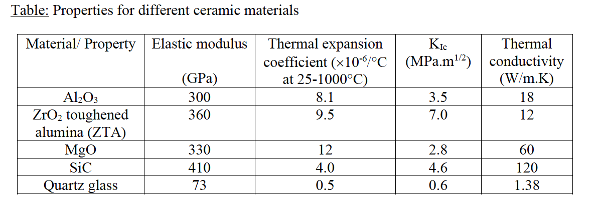 Table: Properties for different ceramic materials
Thermal expansion
coefficient (x10°/°C | (MPa.m2) conductivity
at 25-1000°C)
Material/ Property Elastic modulus
Thermal
(GPa)
(W/m.K)
Al2O3
ZrO2 toughened
alumina (ZTA)
MgO
SiC
300
8.1
3.5
18
360
9.5
7.0
12
330
12
2.8
60
410
4.0
4.6
120
Quartz glass
73
0.5
0.6
1.38
