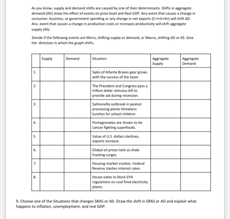 As you know, supply and demand shifts are caused by one of their determinants. Shifts in aggregate
demand (AD) show the effect of events on price level and Real GDP. Any event that causes a change in
consumer, business, or government spending or any change in net exports (C+l+G+Xn) will shift AD.
Any event that causes a change in production costs or increases productivity will shift aggregate
supply (AS).
Decide if the following events are Micro, shifting supply or demand, or Macro, shifting AD or AS. Give
the direction in which the graph shifts.
Demand
Situation
Aggregate
Supply
Aggregate
Demand
Supply
Sales of Atlanta Braves gear grows
with the success of the team.
1.
The President and Congress pass a
trillion dollar stimulus bill to
provide aid during recession.
2.
3.
Salmonella outbreak in peanut
processing plants threatens
lunches for school children.
4.
Pomegranates are shown to be
cancer fighting superfoods.
Value of U.S. dollars declines,
exports increase.
5.
Global oil prices tank as shale
fracking surges.
6.
7.
Housing market crashes. Federal
Reserve slashes interest rates.
House votes to block EPA
regulations on coal fired electricity
plants.
9. Choose one of the Situations that changes SRAS or AD. Draw the shift in SRAS or AD and explain what
happens to inflation, unemployment, and real GDP.
