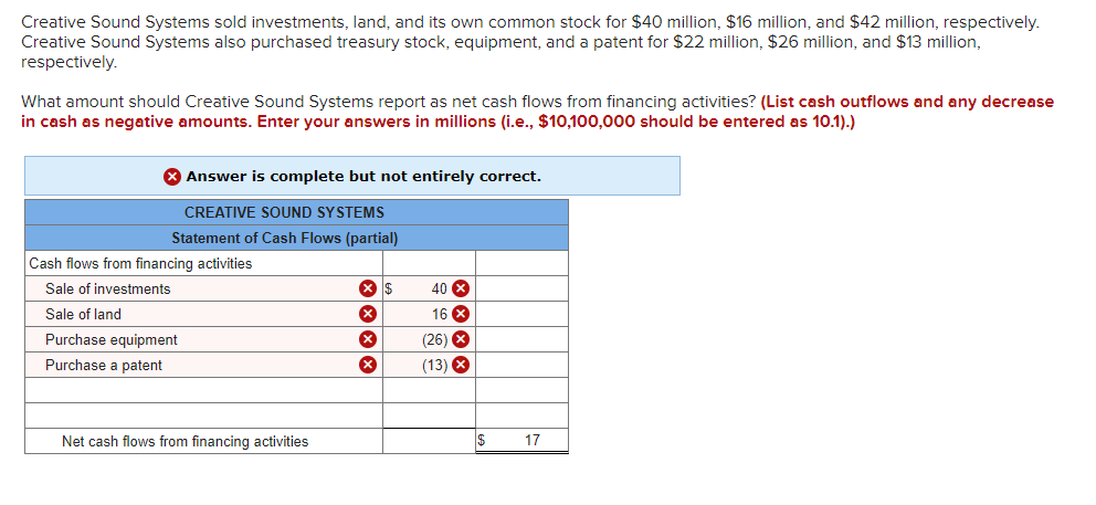 Creative Sound Systems sold investments, land, and its own common stock for $40 million, $16 million, and $42 million, respectively.
Creative Sound Systems also purchased treasury stock, equipment, and a patent for $22 million, $26 million, and $13 million,
respectively.
What amount should Creative Sound Systems report as net cash flows from financing activities? (List cash outflows and any decrease
in cash as negative amounts. Enter your answers in millions (i.e., $10,100,000 should be entered as 10.1).)
8 Answer is complete but not entirely correct.
CREATIVE SOUND SYSTEMS
Statement of Cash Flows (partial)
Cash flows from financing activities
Sale of investments
40 X
Sale of land
16 X
(26) х
(13) X
Purchase equipment
Purchase a patent
Net cash flows from financing activities
$
17
