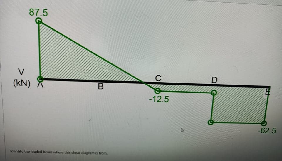87.5
V
C
(kN)
-12.5
-62.5
Identify the loaded beam where this shear diagram is from.

