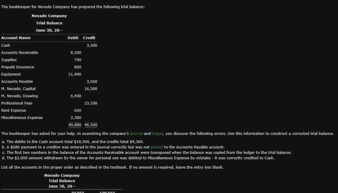 The bookkeeper for Nevado Company has prepared the following trial balance:
Nevado Company
Trial Balance
June 30, 20--
Account Name
Cash
Accounts Receivable
Supplies
Prepaid Insurance
Equipment
Accounts Payable
M. Nevado, Capital
M. Nevado, Drawing
Professional Fees
Rent Expense
Miscellaneous Expense
Debit Credit
3,300
8,300
790
860
21,490
6,400
3,560
16,500
23,200
660
2,380
40,880 46,560
The bookkeeper has asked for your help. In examining the company's journal and ledger, you discover the following errors. Use this information to construct a corrected trial balance.
a. The debits to the Cash account total $10,560, and the credits total $4,360.
b. A $680 payment to a creditor was entered in the journal correctly but was not posted to the Accounts Payable account.
c. The first two numbers in the balance of the Accounts Receivable account were transposed when the balance was copied from the ledger to the trial balance.
d. The $2,000 amount withdrawn by the owner for personal use was debited to Miscellaneous Expense by mistake - it was correctly credited to Cash.
DERIT
List all the accounts in the proper order as described in the textbook. If no amount is required, leave the entry box blank.
Nevado Company
Trial Balance
June 30, 20--
CREDIT