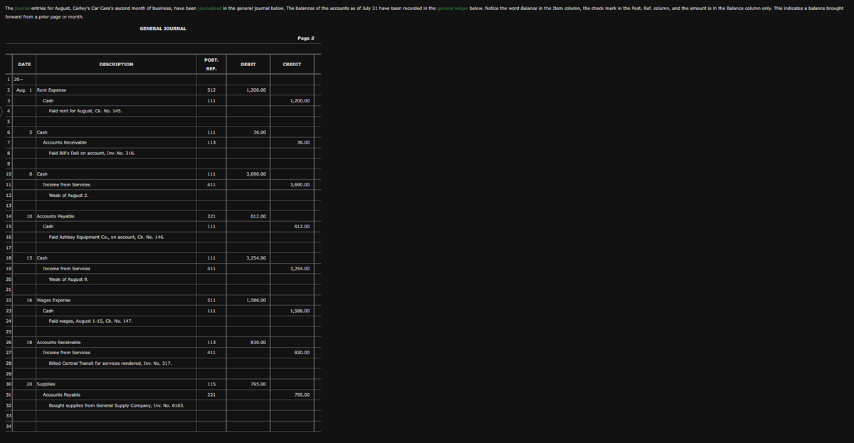The journal entries for August, Carley's Car Care's second month of business, have been journalized in the general journal below. The balances of the accounts as of July 31 have been recorded in the general ledger below. Notice the word Balance in the Item column, the check mark in the Post. Ref. column, and the amount is in the Balance column only. This indicates a balance brought
forward from a prior page or month.
1 20--
2 Aug. 1 Rent Expense
3
5
6
7
8
9
10
11
12
13
14
15
16
17
18
19
20
21
22
23
24
25
26
27
28
29
30
31
32
DATE
33
34
Cash
Paid rent for August, Ck. No. 145.
5 Cash
Accounts Receivable
Paid Bill's Deli on account, Inv. No. 316.
8 Cash
Income from Services
Week of August 2.
10 Accounts Payable
Cash
15 Cash
Income from Services
Paid Ashbey Equipment Co., on account, Ck. No. 146.
Week of August 9.
16 Wages Expense
Cash
DESCRIPTION
Paid wages, August 1-15, Ck. No. 147.
18 Accounts Receivable
Income from Services
GENERAL JOURNAL
20 Supplies
Billed Central Transit for services rendered, Inv. No. 317.
Accounts Payable
Bought supplies from General Supply Company, Inv. No. 6165.
POST.
REF.
512
111
111
113
111
411
221
111
111
411
511
111
113
411
115
221
DEBIT
1,200.00
36.00
3,690.00
612.00
3,254.00
1,586.00
830.00
795.00
Page 5
CREDIT
1,200.00
36.00
3,690.00
612.00
3,254.00
1,586.00
830.00
795.00