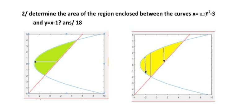 2/ determine the area of the region enclosed between the curves x= 0.5y²-3
and y=x-1? ans/ 18
