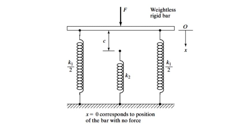 Weightless
rigid bar
k2
x= 0 corresponds to position
of the bar with no force
