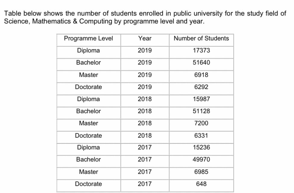 Table below shows the number of students enrolled in public university for the study field of
Science, Mathematics & Computing by programme level and year.
Programme Level
Year
Number of Students
Diploma
2019
17373
Bachelor
2019
51640
Master
2019
6918
Doctorate
2019
6292
Diploma
2018
15987
Bachelor
2018
51128
Master
2018
7200
Doctorate
2018
6331
Diploma
2017
15236
Bachelor
2017
49970
Master
2017
6985
Doctorate
2017
648
