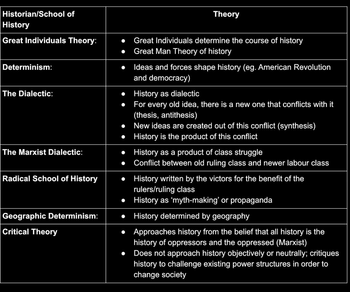 Historian/School of
Theory
History
Great Individuals Theory:
Great Individuals determine the course of history
Great Man Theory of history
Determinism:
Ideas and forces shape history (eg. American Revolution
and democracy)
History as dialectic
For every old idea, there is a new one that conflicts with it
(thesis, antithesis)
New ideas are created out of this conflict (synthesis)
History is the product of this conflict
The Dialectic:
The Marxist Dialectic:
History as a product of class struggle
Conflict between old ruling class and newer labour class
Radical School of History
History written by the victors for the benefit of the
rulers/ruling class
History as 'myth-making' or propaganda
Geographic Determinism:
History determined by geography
Critical Theory
Approaches history from the belief that all history is the
history of oppressors and the oppressed (Marxist)
Does not approach history objectively or neutrally; critiques
history to challenge existing power structures in order to
change society
