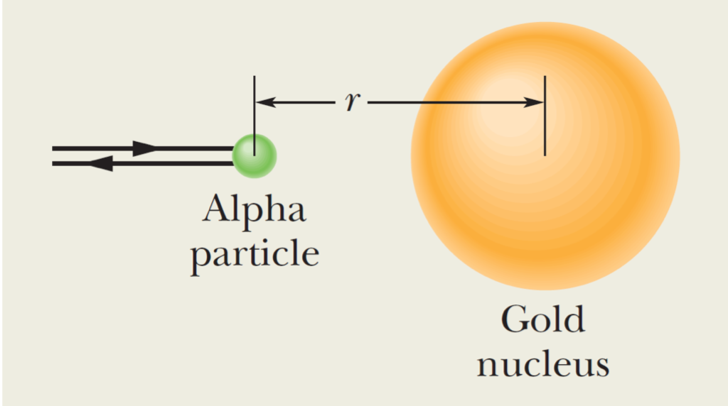 Alpha
particle
Gold
nucleus
