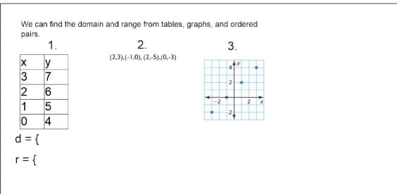We can find the domain and range from tables, graphs, and ordered
pairs.
1.
2.
(2.3),(-1.0), (2.-5).(0,-3)
y
3
2
5
4
2
6
-2
1
4
d = {
r= {
3.
