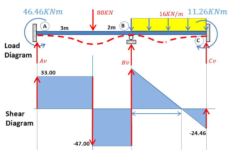 46.46KNM
8ОKN
16KN/m 11.26KNM
(A
3m
2m
Load
Diagram
Av
Bv
Cv
33.00
Shear
Diagram
-24.46
-47.00
