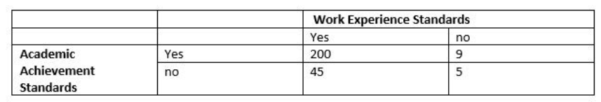 Work Experience Standards
Yes
no
Academic
Yes
200
Achievement
no
45
5
Standards
