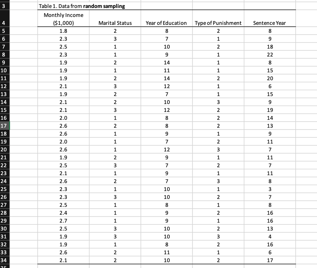 3
Table 1. Data from random sampling
Monthly Income
4
($1,000)
Marital Status
Year of Education
Type of Punishment
Sentence Year
5
1.8
8
8
6
2.3
3
7
1
7
2.5
1
10
2
18
8
2.3
1
1
22
9
1.9
14
1
8
10
1.9
1
11
1
15
11
1.9
2
14
20
12
2.1
12
1
13
1.9
2
7
1
15
14
2.1
10
3
9
15
2.1
3
12
19
16
2.0
1
8
14
17
2.6
2
8
2
13
18
2.6
1
1
19
2.0
1
7
11
20
2.6
1
12
7
21
1.9
2
1
11
22
2.5
7
7
23
2.1
1
1
11
24
2.6
2
7
8
25
2.3
1
10
1
3
26
2.3
3
10
7
27
2.5
1
8
1
8
28
2.4
1
2
16
29
2.7
1
1
16
30
2.5
10
13
31
1.9
10
3
4
32
1.9
1
8
16
33
2.6
2
11
1
34
2.1
10
2
17
00 m n m o o
- N N N
1911 ㅇ66 ㅇ 9 5 163
N N N N
