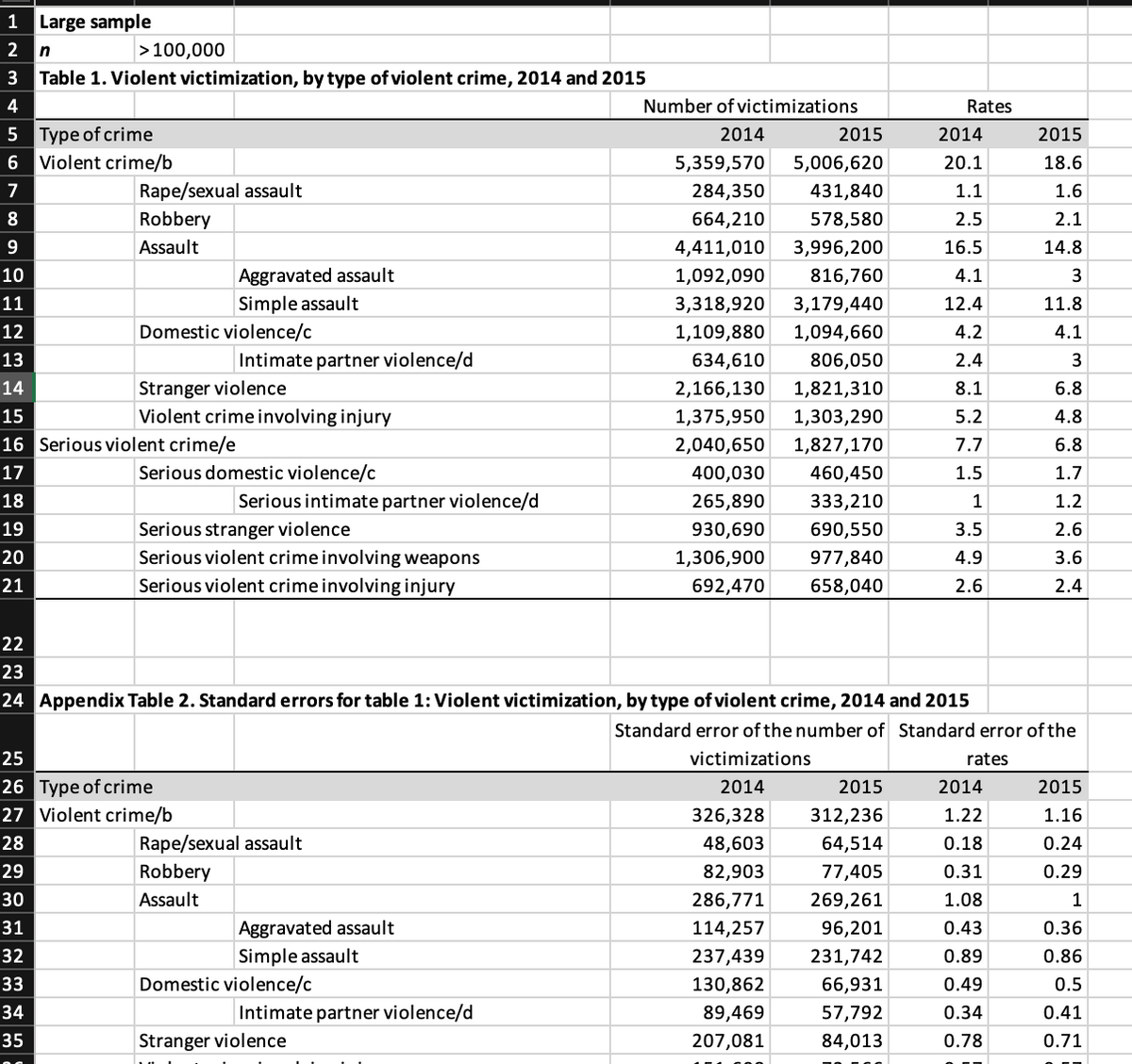 1
Large sample
2
n
>100,000
3 Table 1. Violent victimization, by type of violent crime, 2014 and 2015
4
Number of victimizations
Rates
5 Type of crime
Violent crime/b
2014
2015
2014
2015
5,359,570
5,006,620
20.1
18.6
7
Rape/sexual assault
284,350
431,840
1.1
1.6
8
Robbery
664,210
578,580
2.5
2.1
9
Assault
4,411,010
3,996,200
16.5
14.8
10
Aggravated assault
1,092,090
816,760
4.1
3
Simple assault
Domestic violence/c
11
3,318,920
3,179,440
12.4
11.8
12
1,109,880
1,094,660
4.2
4.1
13
Intimate partner violence/d
634,610
806,050
2.4
3
Stranger violence
Violent crime involving injury
14
2,166,130
1,821,310
8.1
6.8
15
1,375,950
1,303,290
5.2
4.8
16 Serious violent crime/e
2,040,650
1,827,170
7.7
6.8
17
Serious domestic violence/c
400,030
460,450
1.5
1.7
18
Serious intimate partner violence/d
265,890
333,210
1
1.2
Serious stranger violence
Serious violent crime involving weapons
19
930,690
690,550
3.5
2.6
20
1,306,900
977,840
4.9
3.6
21
Serious violent crime involving injury
692,470
658,040
2.6
2.4
22
23
24 Appendix Table 2. Standard errors for table 1: Violent victimization, by type of violent crime, 2014 and 2015
Standard error of the number of Standard error of the
25
victimizations
rates
26 Type of crime
27 Violent crime/b
2014
2015
2014
2015
326,328
312,236
1.22
1.16
28
Rape/sexual assault
48,603
64,514
0.18
0.24
29
Robbery
82,903
77,405
0.31
0.29
30
Assault
286,771
269,261
1.08
1
31
Aggravated assault
114,257
96,201
0.43
0.36
Simple assault
Domestic violence/c
32
237,439
231,742
0.89
0.86
33
130,862
66,931
0.49
0.5
34
Intimate partner violence/d
89,469
57,792
0.34
0.41
35
Stranger violence
207,081
84,013
0.78
0.71
