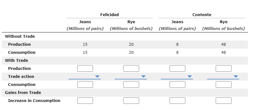 Felicidad
Contente
Jeans
Rye
Jeans
Rye
(Millions of pairs) (Millions of bushels)
(Millions of pairs) (Millions of bushels)
without Trade
Production
15
20
8
48
Consumption
15
20
8
48
With Trade
Production
Trade action
Consumption
Gains from Trade
Increase in Consumption
