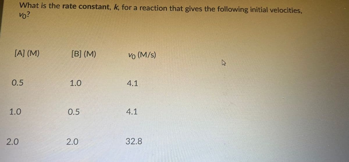 What is the rate constant, k, for a reaction that gives the following initial velocities,
Vo?
[A] (M)
[B] (M)
Vo (M/s)
0.5
1.0
4.1
1.0
0.5
4.1
2.0
2.0
32.8
