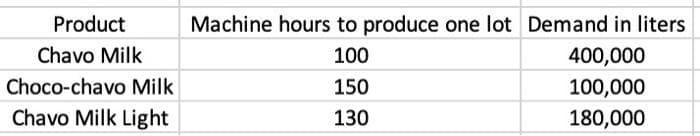 Product
Machine hours to produce one lot Demand in liters
Chavo Milk
100
400,000
Choco-chavo Milk
150
100,000
Chavo Milk Light
130
180,000
