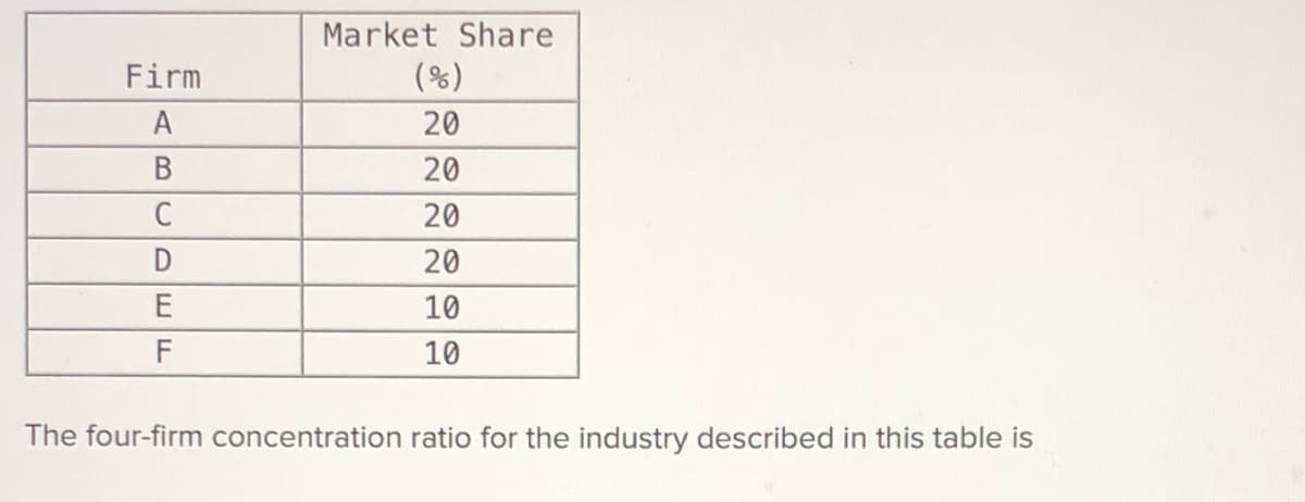 Market Share
Firm
(%)
A
20
В
20
C
20
20
10
10
The four-firm concentration ratio for the industry described in this table is
