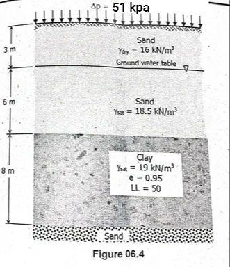 3m
6 m
8m
Ap= 51 kpa
THE
Sand
Yory = 16 kN/m³
Ground water table
Sand
Ysat = 18.5 kN/m³
Clay
Ysat = 19 kN/m³
e = 0.95
LL = 50
Sand
Figure 06.4
7