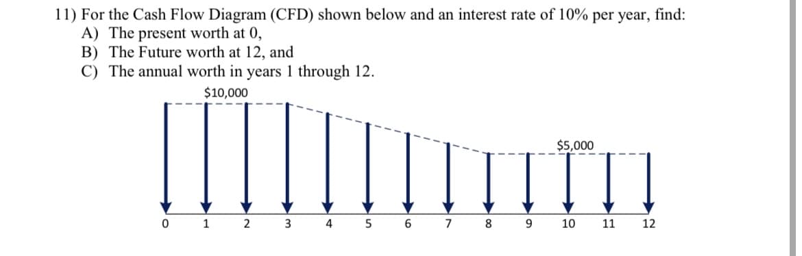 11) For the Cash Flow Diagram (CFD) shown below and an interest rate of 10% per year, find:
A) The present worth at 0,
B) The Future worth at 12, and
C) The annual worth in years 1 through 12.
$10,000
0 1
2
3 4
5
6
7
8
9
$5,000
10 11 12