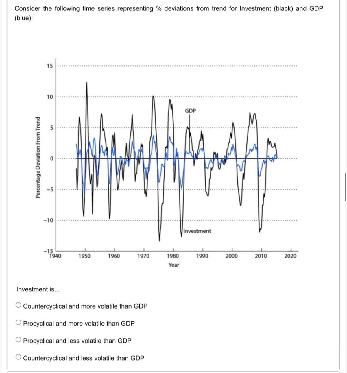 Consider the following time series representing % deviations from trend for Investment (black) and GDP
(blue):
15
10
GDP
-10
Investment
-15
1940
1950
1960
1970
1980
1990
2000
2010
2020
Year
Investment is...
O Countercyclical and more volatile than GDP
O Procyclical and more volatile than GDP
O Procyclical and less volatile than GDP
O Countercyclical and less volatile than GDP
Percentage Deviation From Trend
5.
