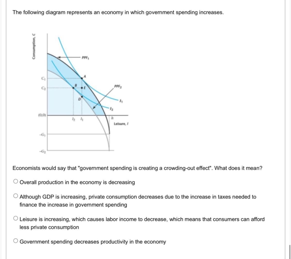 The following diagram represents an economy in which government spending increases.
PPF,
PPF2
C2
(0,0)
Leisure, I
Economists would say that "government spending is creating a crowding-out effect". What does it mean?
O Overall production in the economy is decreasing
O Although GDP is increasing, private consumption decreases due to the increase in taxes needed to
finance the increase in government spending
Leisure is increasing, which causes labor income to decrease, which means that consumers can afford
less private consumption
O Government spending decreases productivity in the economy
Consumption, C
