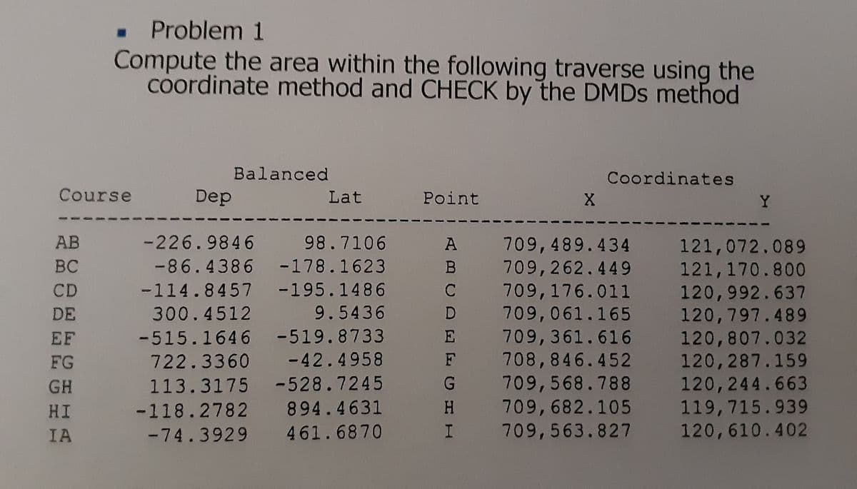 . Problem 1
Compute the area within the following traverse using the
Coordinate method and CHECK by the DMDS method
Balanced
Coordinates
Course
Dep Lat
Point
X
Y
AB
-226.9846 98.7106 A
709,489.434
709,262.449
709,176.011
709,061.165
709,361.616
708,846.452
G 709,568.788
709,682.105
I 709,563.827
121,072.089
121,170.800
120,992.637
120,797.489
120,807.032
120,287.159
120,244.663
119,715.939
120,610.402
BC
-86.4386 -178.1623
CD
-114.8457 -195.1486
C
DE
300.4512
9.5436
EF
-515.1646 -519.8733
日
FG
722.3360 -42.4958
F
GH
113.3175 -528.7245
HI
-118.2782 894.4631
IA
-74.3929 461.6870
