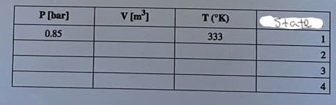 P [bar]
0.85
V [m³]
T (°K)
333
State
1
2
3
4