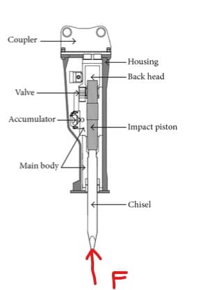 Coupler
Valve-
Accumulator
Main body
16
-Housing
-Back head
- Impact piston
-Chisel
F