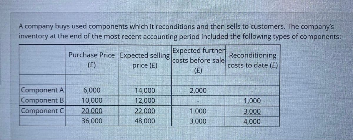 A company buys used components which it reconditions and then sells to customers. The company's
inventory at the end of the most recent accounting period included the following types of components:
Purchase Price Expected selling
Expected further
Reconditioning
costs before sale
(£)
price (E)
costs to date (£)
(£)
Component A
Component B
Component C
14,000
12,000
6,000
2,000
10,000
1,000
20,000
22,000
1,000
3,000
3,000
4,000
36,000
48,000
