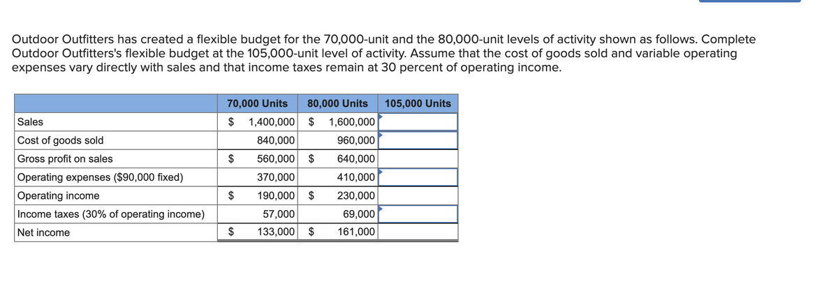 Outdoor Outfitters has created a flexible budget for the 70,000-unit and the 80,000-unit levels of activity shown as follows. Complete
Outdoor Outfitters's flexible budget at the 105,000-unit level of activity. Assume that the cost of goods sold and variable operating
expenses vary directly with sales and that income taxes remain at 30 percent of operating income.
Sales
Cost of goods sold
Gross profit on sales
Operating expenses ($90,000 fixed)
Operating income
Income taxes (30% of operating income)
Net income
70,000 Units 80,000 Units 105,000 Units
$ 1,400,000 $ 1,600,000
840,000
960,000
560,000 $
640,000
370,000
410,000
190,000 $
230,000
57,000
69,000
133,000 $
161,000
$
$
$