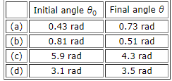 Initial angle 6. Final angle e
(a)
0.43 rad
0.73 rad
(b)
0.81 rad
0.51 rad
(c)
5.9 rad
4.3 rad
(d)
3.1 rad
3.5 rad
