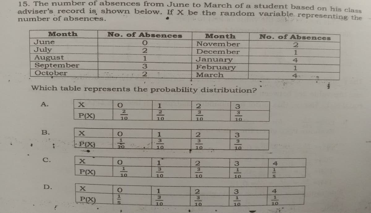 15. The number of absences from June to March ofa student based on his class
adviser's record is shown below. If X be the random variable. representing the
number of absences.
Month
No. of Absences
Month
No. of Absences
June
November
July
August
September
October
December
1
January
February
March
4
3.
4-
Which table represents the probability distribution?
A.
3.
2
P(X)
10
10
10
10
в.
1
3.
3
3
3
P(X)
10
10
10
C.
3
3
P(X)
10
10
10
10
D.
1
3
4
1
3
P(X)
10
10
10
10
4115
