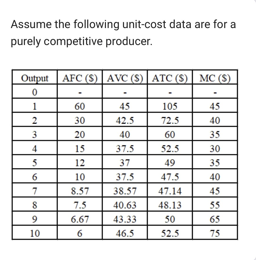 Assume the following unit-cost data are for a
purely competitive producer.
Output AFC (S) AVC (S) ATC ($) MC ($)
0
1
2
3
4
5
6
7
8
9
10
-
60
30
20
15
12
10
8.57
7.5
6.67
6
-
45
42.5
40
37.5
37
37.5
38.57
40.63
43.33
46.5
-
105
72.5
60
52.5
49
47.5
47.14
48.13
50
52.5
45
40
35
30
35
40
45
55
65
75