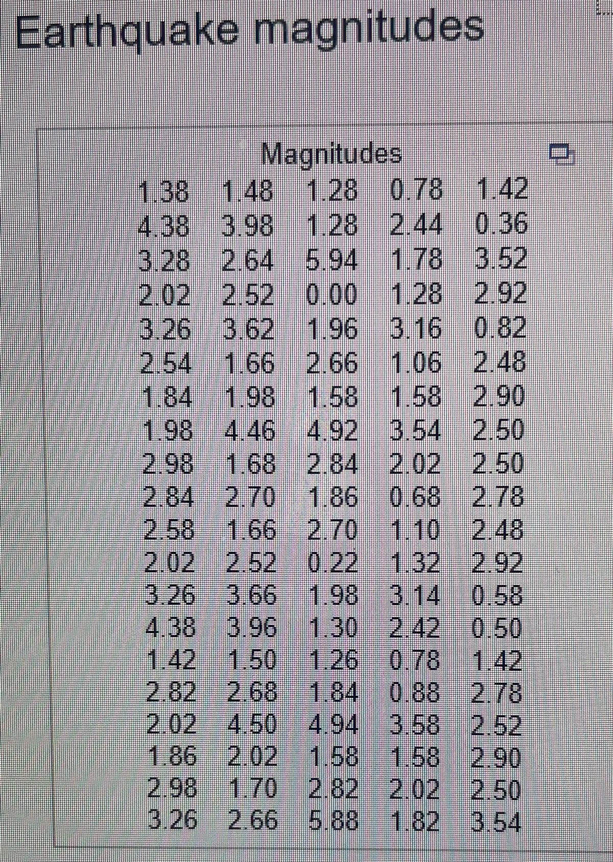 Earthquake magnitudes
Magnitudes
1.38 1.48 1.28 0.78 1.42
4.38 3.98 1.28 2.44 0.36
3.28 2.64 5.94 1.78 3.52
2.02 2.52 0.00 1.28 2.92
3.26 3.62 1.96 3.16 0.82
2.54 1.66 2.66 1.06 2.48
1.841.98 1.58 1.58 2.90
1.98 4.46 4.92 3.54 2.50
2.98 1.68 2.84 2.02 2.50
2.84 2.70 1.86 0 68 2.78
1.10 2.48
1.32 2.92
3.14 0.58
4,38 3.96 -1,30 2,42 0.50
1.42
2.82 2.68 1.84 0.88 2.78
2.02 4.50 4.94 3.58 2.52
1.58 2.90
2.50
3.54
2.58 1.66 2.70
2.02 2.52 0.22
3.26 366 1.98
1.42 1.50
1.26 0.78
186 2.02 1.58
2.98 1.70 2.82 2.02
3.26 2.66 5.88 1.82
