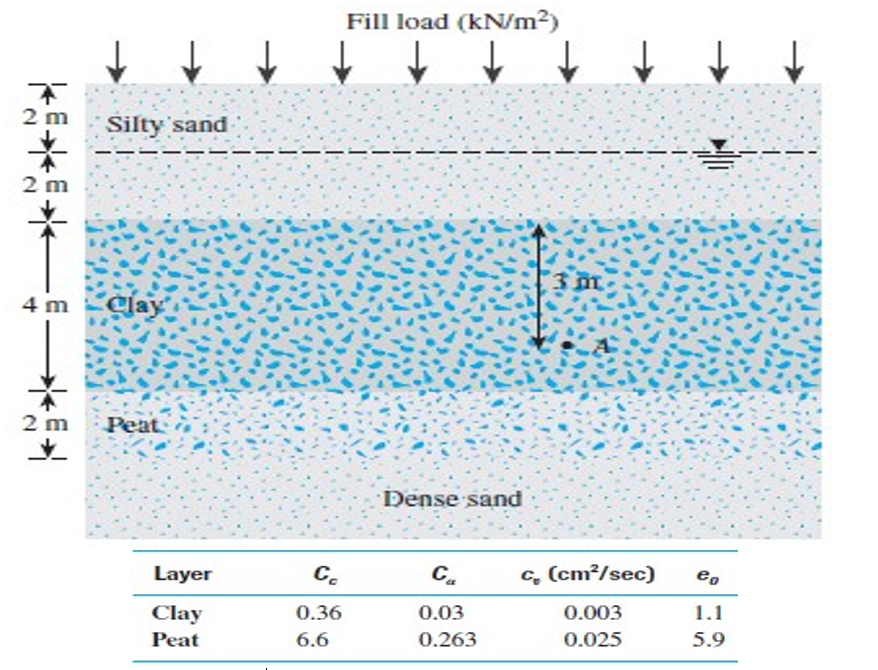 Fill load (kN/m2)
2 m
Silty'sand
2 m
4 m
Clay
2 m
Peat
Dense sandđ
Layer
C.
C.
c, (cm²/sec)
Clay
0.36
0.03
0.003
1.1
Peat
6.6
0.263
0.025
5.9
