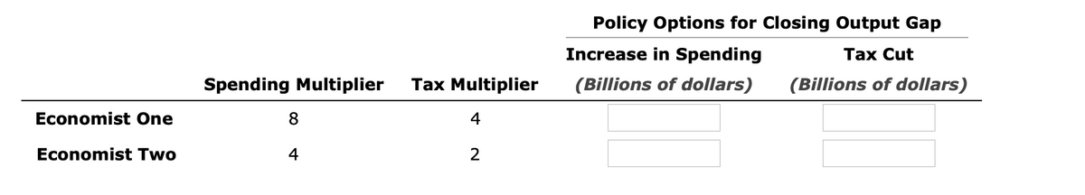 Economist One
Economist Two
Spending Multiplier
8
4
Tax Multiplier
4
2
Policy Options for Closing Output Gap
Increase in Spending
Tax Cut
(Billions of dollars)
(Billions of dollars)