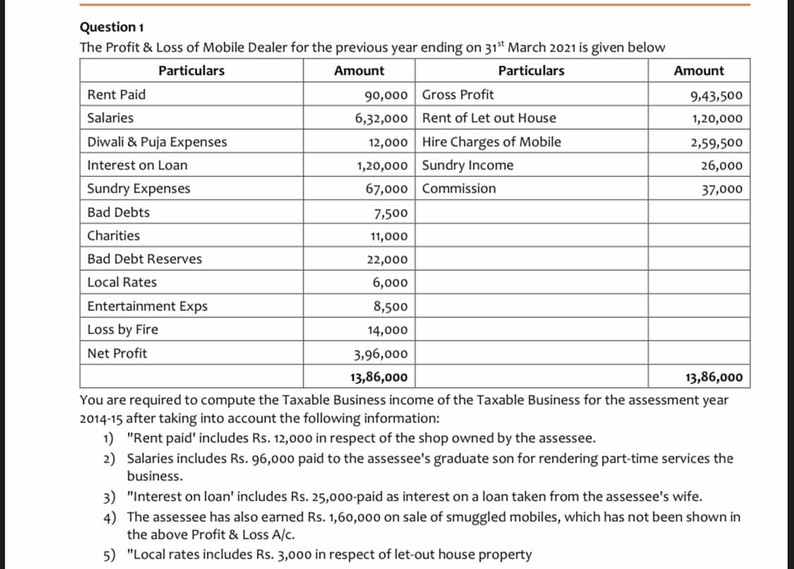 Question 1
The Profit & Loss of Mobile Dealer for the previous year ending on 31st March 2021 is given below
Particulars
Amount
Particulars
Amount
Rent Paid
90,000 Gross Profit
9,43,500
Salaries
6,32,000 Rent of Let out House
1,20,000
Diwali & Puja Expenses
12,000 Hire Charges of Mobile
2,59,500
Interest on Loan
1,20,000 Sundry Income
26,000
Sundry Expenses
67,000 Commission
37,000
Bad Debts
7,500
Charities
11,000
Bad Debt Reserves
22,000
Local Rates
6,000
Entertainment Exps
8,500
Loss by Fire
14,000
Net Profit
3,96,000
13,86,000
13,86,000
You are required to compute the Taxable Business income of the Taxable Business for the assessment year
2014-15 after taking into account the following information:
1) "Rent paid' includes Rs. 12,000 in respect of the shop owned by the assessee.
2) Salaries includes Rs. 96,000 paid to the assessee's graduate son for rendering part-time services the
business.
3) "Interest on loan' includes Rs. 25,000-paid as interest on a loan taken from the assessee's wife.
4) The assessee has also earned Rs. 1,60,00o on sale of smuggled mobiles, which has not been shown in
the above Profit & Loss A/c.
5) "Local rates includes Rs. 3,000 in respect of let-out house property
