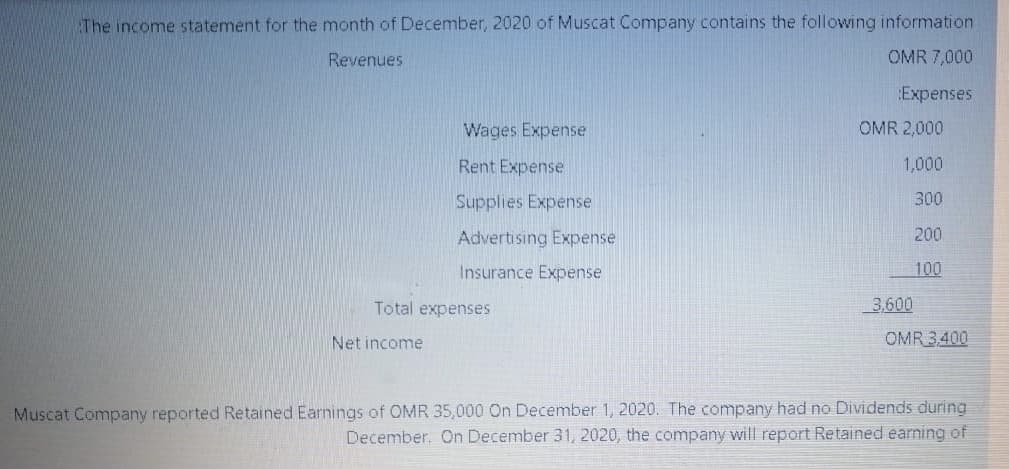 The income statement for the month of December, 2020 of Muscat Company contains the following information
Revenues
OMR 7,000
Expenses
Wages Expense
OMR 2,000
Rent Expense
1,000
Supplies Expense
300
Advertising Expense
200
Insurance Expense
100
Total expenses
3,600
Net income
OMR 3400
Muscat Company reported Retained Earnings of OMR 35,000 On December 1, 2020. The company had no Dividends during
December, On December 31, 2020, the company will report Retained earning of
