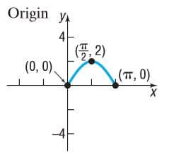 Origin yA
4-
(号,2)
(0, 0),
(T, 0)
-4
