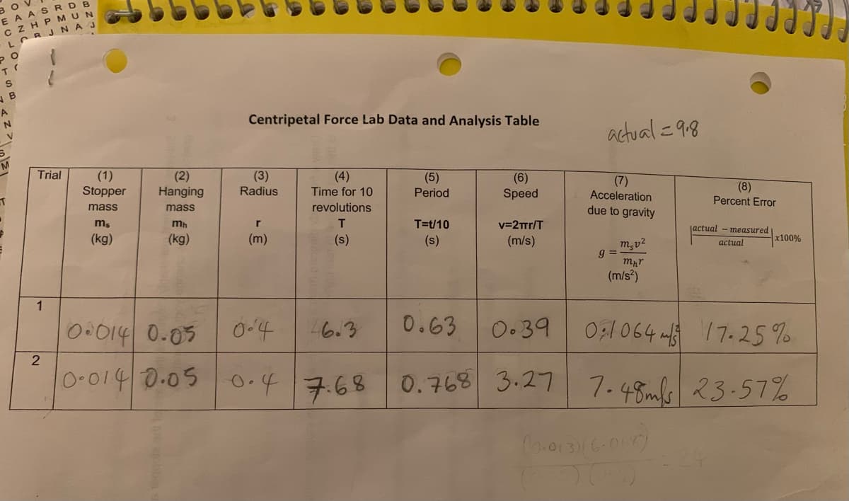 A ASRDB
CZH P MUN
CRJ N AJ
Centripetal Force Lab Data and Analysis Table
actual =9.8
Trial
(1)
Stopper
(2)
Hanging
(3)
Radius
(4)
Time for 10
revolutions
(5)
Period
(6)
Speed
(7)
Acceleration
due to gravity
(8)
Percent Error
mass
mass
T=t/10
v=2Trr/T
jactual
-measured
(kg)
(kg)
(m)
(s)
(s)
(m/s)
x100%
actual
mpr
(m/s?)
1
0.014 0-05
0.63
O.39
O:1064
O;1 064 mf
6.3
17-25 %
10-0140.05
0-47.68 0.768 3.27
0.768 3.27 7.48mls 23-57%
