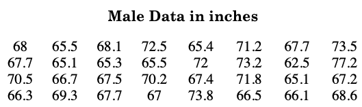 Male Data in inches
65.5
68.1 72.5
65.4
71.2
67.7
62.5
68
73.5
67.7
65.1
65.3 65.5
72
73.2
77.2
70.5
66.7
67.5
70.2
67.4
71.8
65.1
67.2
66.3
69.3
67.7
67
73.8
66.5
66.1
68.6
