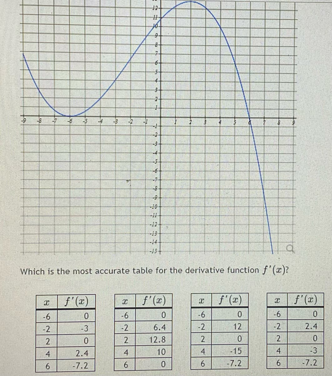 12
10
9.
-3
-2
-10
-11
-12
-13
-14
-I5+
Which is the most accurate table for the derivative function f (x)?
f'(x)
f'(x)
f'(x)
f (x)
-6
-6
0.
-9-
0.
-6
-2
-3
-2
6.4
12
-2
2.4
12.8
2
4
2.4
4
10
4
-15
4
-3
-7.2
6.
0.
-7.2
-7.2
2.
