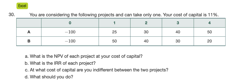30.
Excel
You are considering the following projects and can take only one. Your cost of capital is 11%.
0
1
2
3
4
A
B
-100
-100
25
50
30
40
a. What is the NPV of each project at your cost of capital?
b. What is the IRR of each project?
c. At what cost of capital are you indifferent between the two projects?
d. What should you do?
40
30
50
20