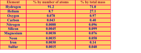 % by total mass
71.0
27.1
0.97
Element
% by number of atoms
91.2
Hydrogen
Helium
8.7
Охудen
Carbon
Nitrogen
Silicon
0.078
0.043
0.40
0.096
0.099
0.076
0.0088
0.0045
Magnesium
Neon
Iron
0.0038
0.0035
0.0030
0.058
0.14
Sulfur
0.0015
0.040
