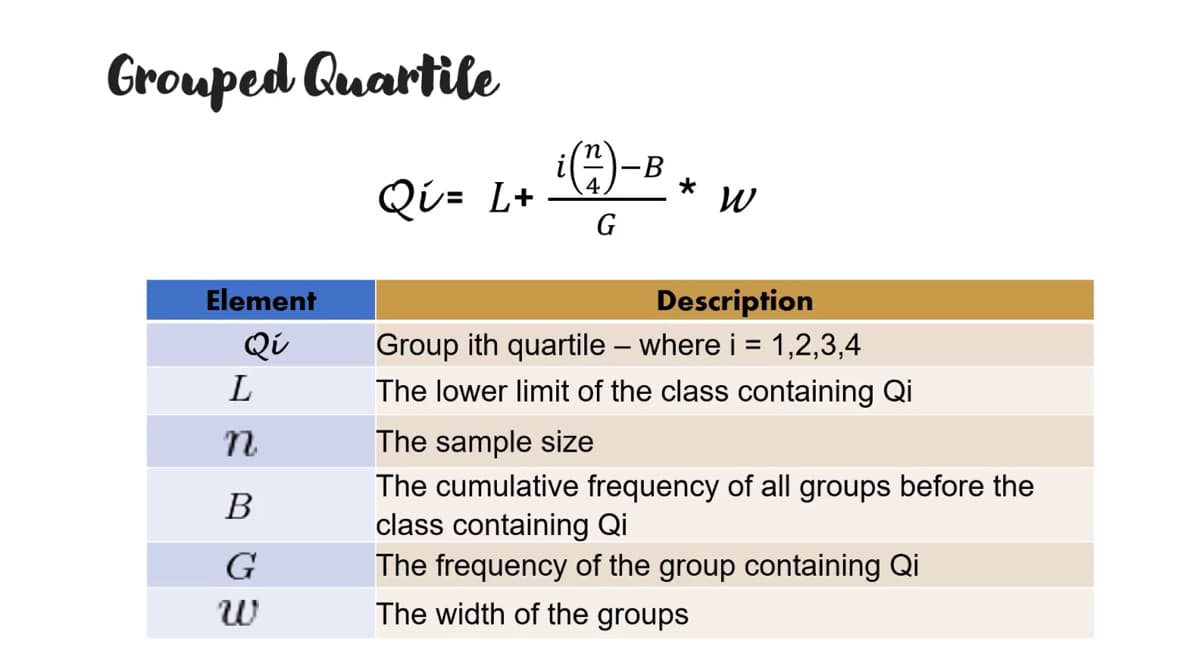 Grouped Quartile
-B
4
Qi= L+
W
Element
Description
Group ith quartile – where i = 1,2,3,4
The lower limit of the class containing Qi
Qi
L
The sample size
The cumulative frequency of all groups before the
class containing Qi
В
G
The frequency of the group containing Qi
The width of the groups
